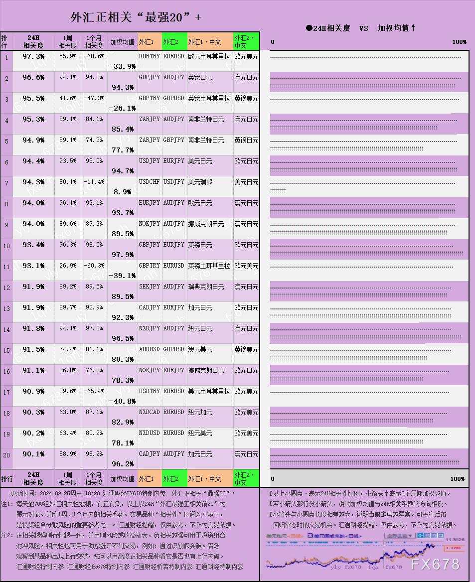 图解:外汇相关性+贵金属相关性一览(2024/09/25)