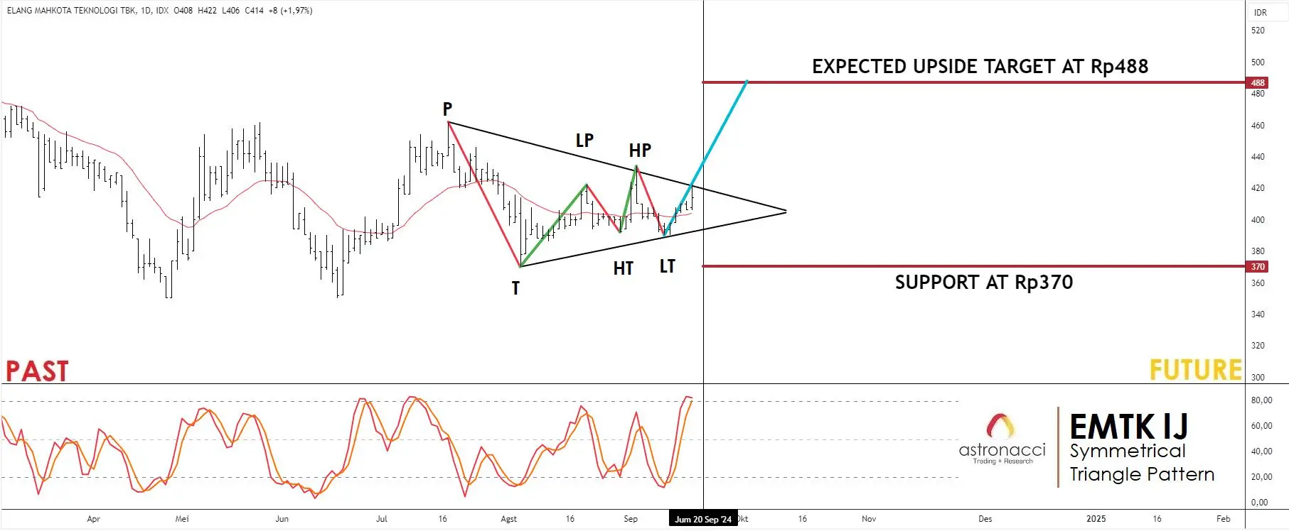 EMTK IJ: Potensi Kenaikan Menuju Harmonic Resistance