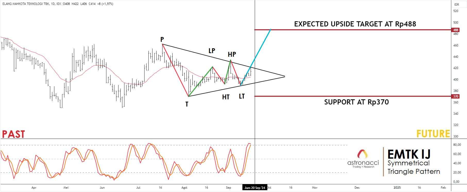 EMTK IJ: Potensi Kenaikan Menuju Harmonic Resistance