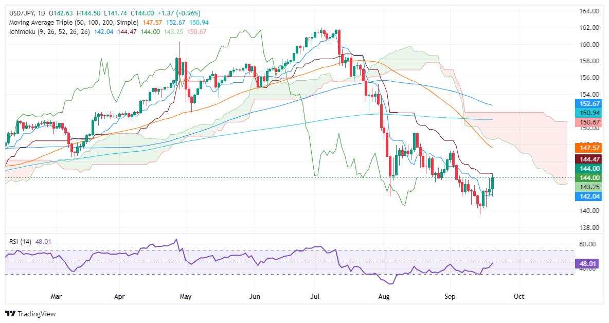 USD/JPY Price Forecast: Records back-to-back days of gains, stays below 144.00