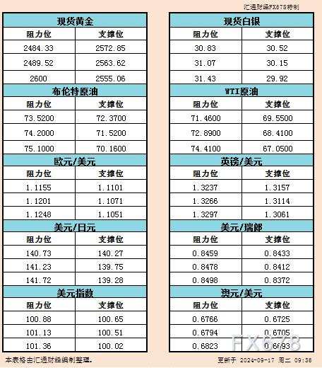 9月17日亚市支撑阻力：金银原油+美元指数等六大货币对