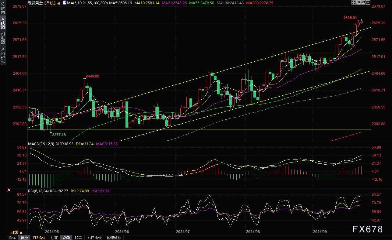 金价再度刷新历史高位！分析师：可能出现盘整或回调