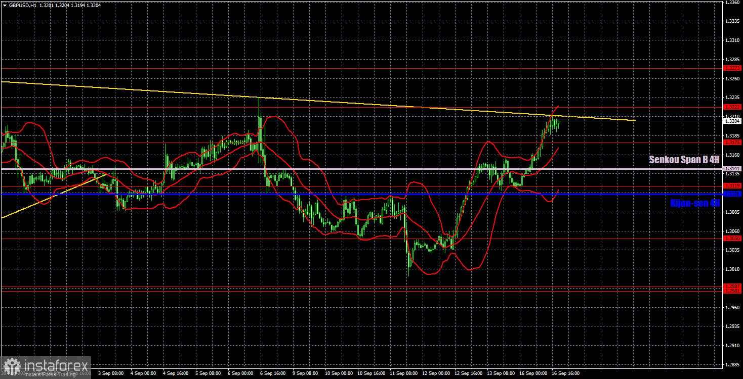 Rekomendasi dan Analisis Trading untuk GBP/USD pada 17 September; Anehnya, Tren Penurunan Masih Berlanjut