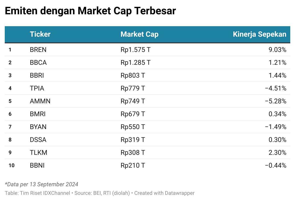 10 Emiten dengan Market Cap Terbesar, BREN Ungguli BBCA