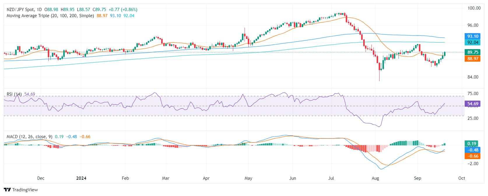 NZD/JPY Price Analysis: Bullish momentum remains, indicators gather strength