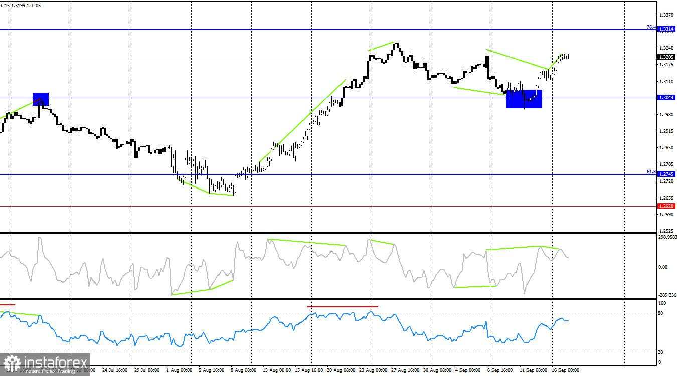 Prediksi GBP/USD pada 17 September 2024