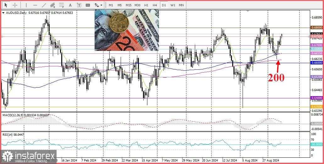 AUD/USD. Tinjauan dan Prakiraan