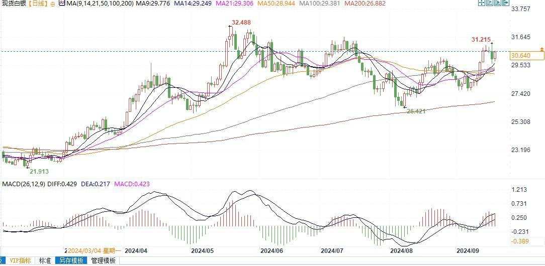 银价技术面看涨，有望测试31甚至31.30阻力！