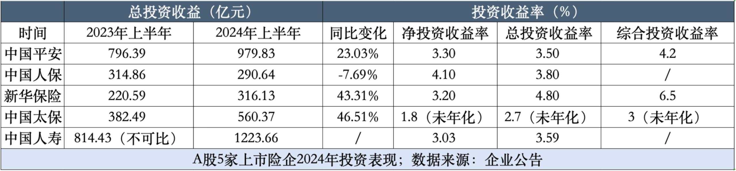 债牛叠加红利行情，险企“投资端”终于迎来回温