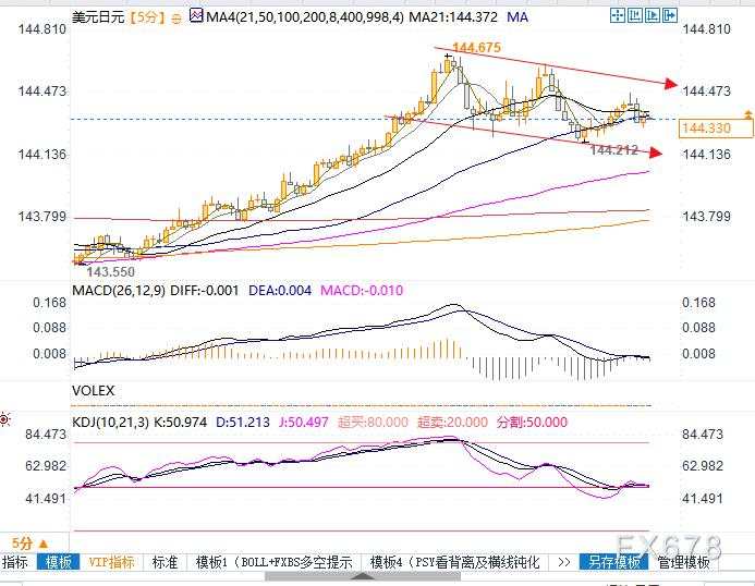 美元兑日元阻力看144.92及145，利差交易完好关注这些融资货币