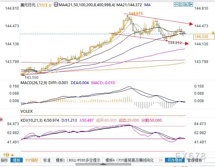 美元兑日元阻力看144.92及145,利差交易完好关注这些融资货币