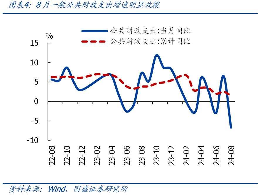 年内会扩赤字吗？——8月财政的4大信号