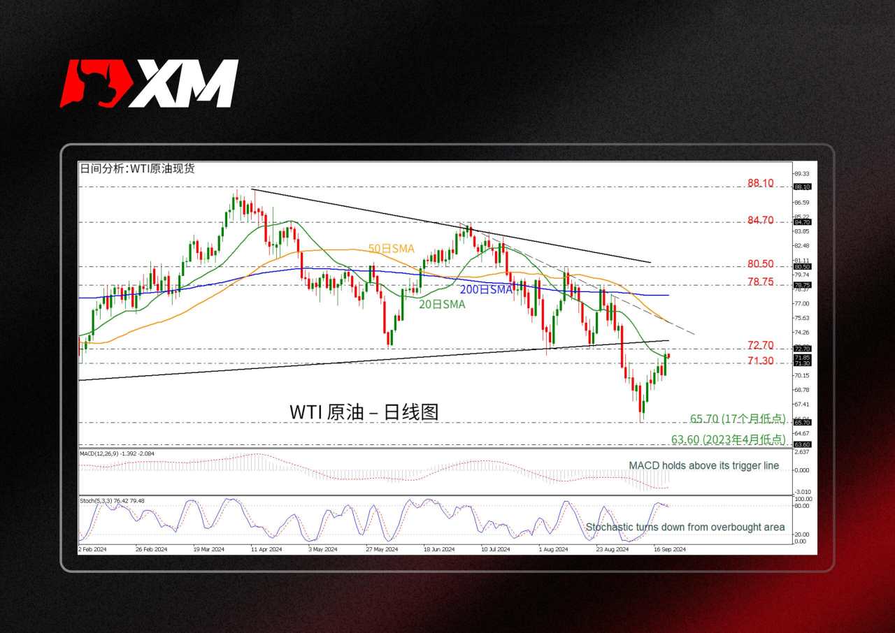 技术分析 – WTI原油可能继续看涨回调