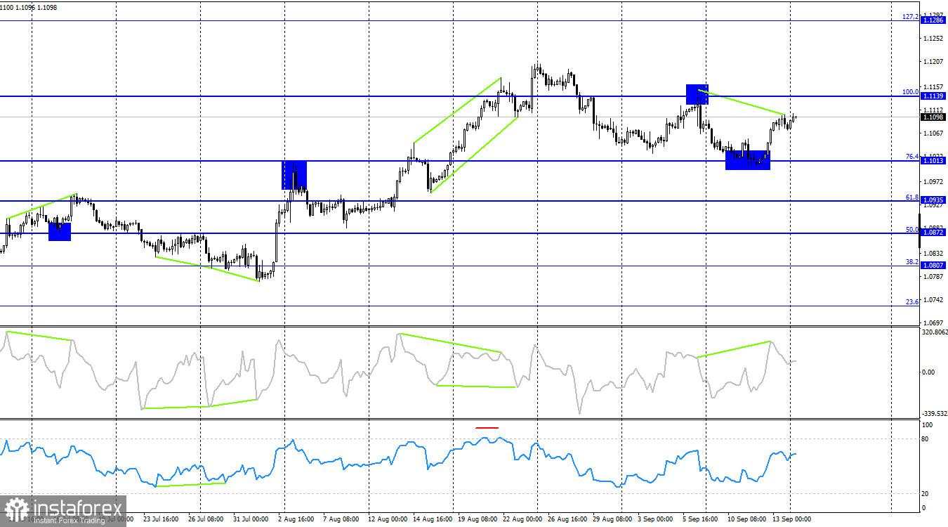 EUR/USD. 16 September. Minggu Penting untuk Dolar