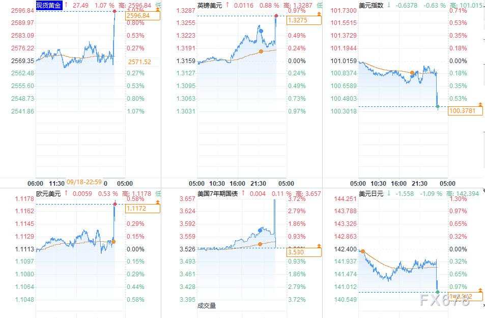 美联储降息50BP，开启降息周期