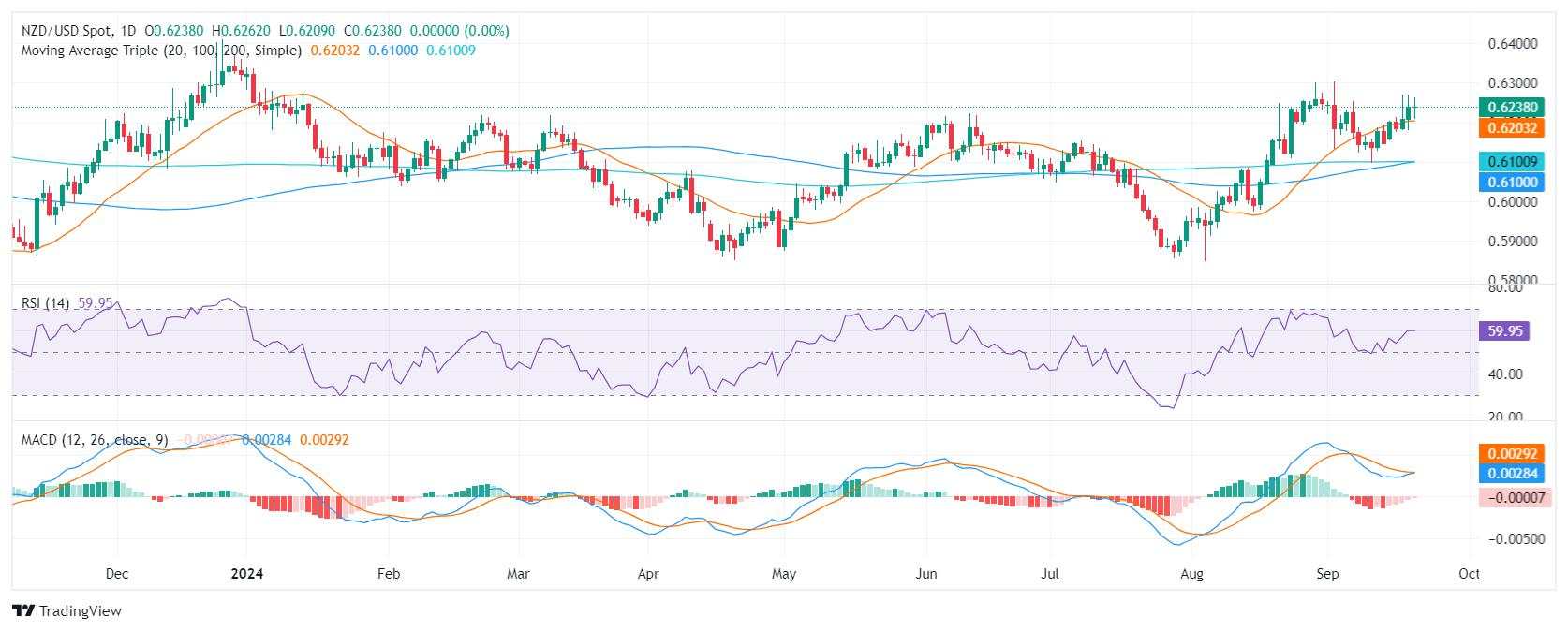 NZD/USD Price Analysis: Neutral outlook as bulls and bear fight for the lead