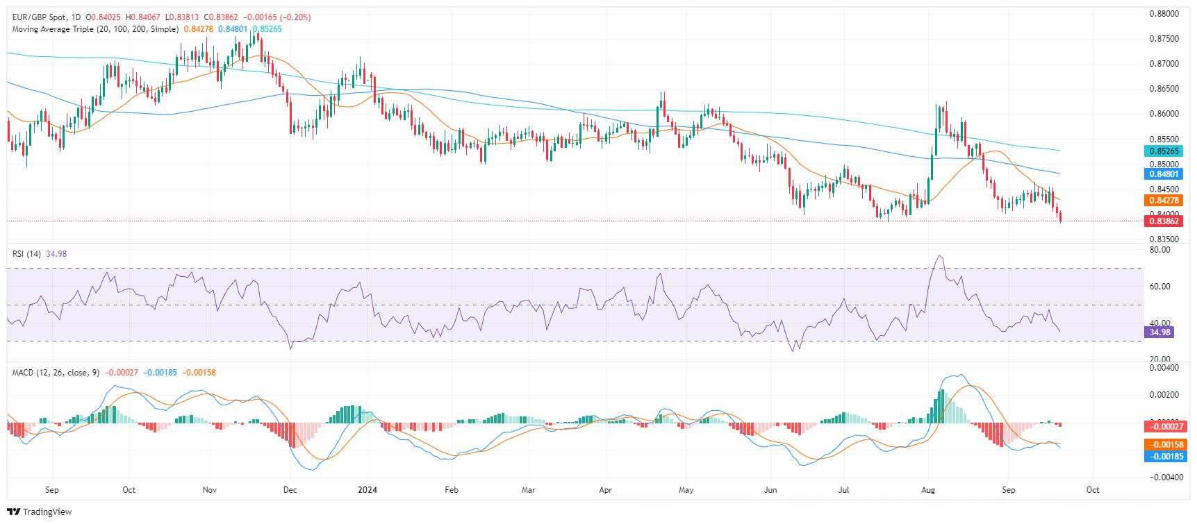 EUR/GBP Price Analysis: Sellers hit the gas and take further ground