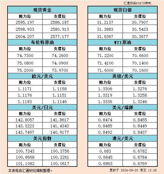 9月20日欧市支撑阻力：金银原油+美元指数等六大货币对