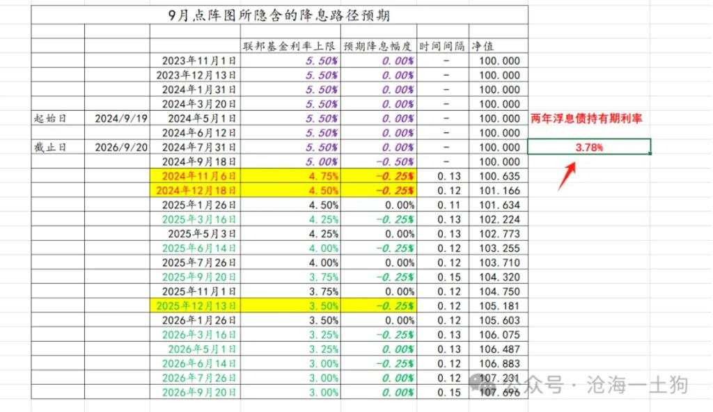 大幅降息却收紧降息预期，美联储什么意思？