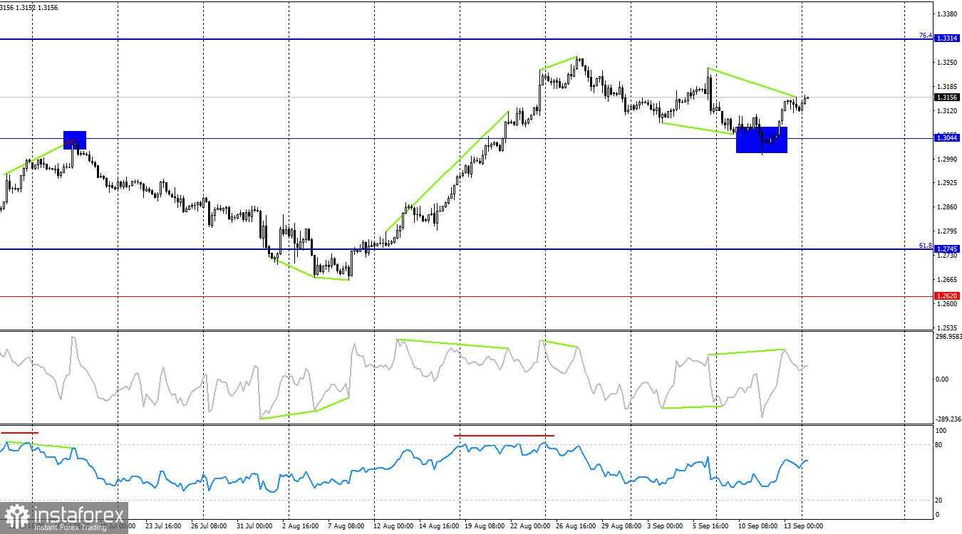 GBP/USD. 16 September. Pound Sterling Mendapat Dukungan Lagi dari Bank of England