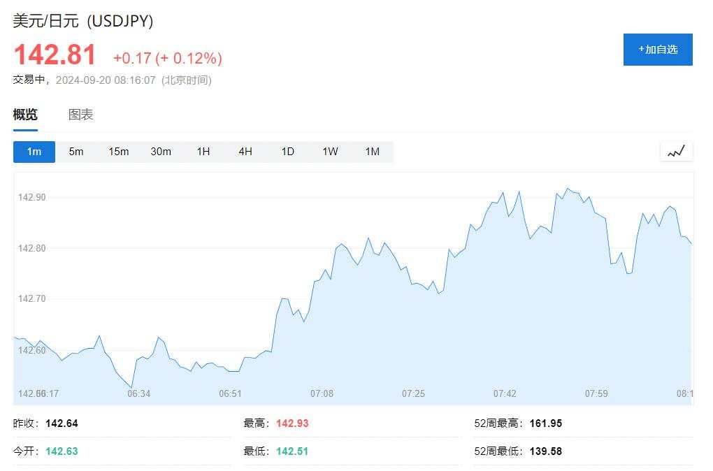 欧美股市涨势暂歇，联邦快递跌超12%，奔驰欧股跌超7%，日元转跌，黄金创新高