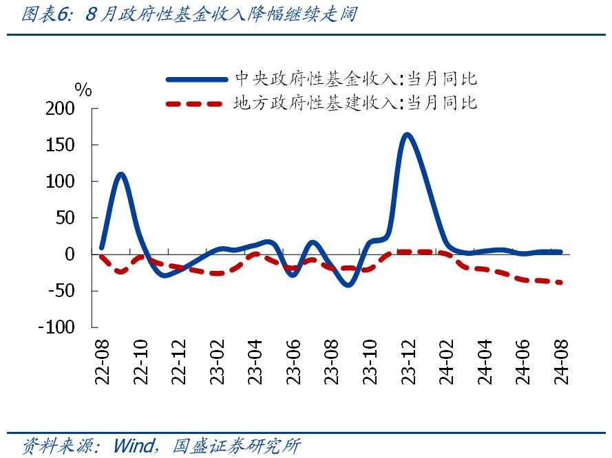 年内会扩赤字吗？——8月财政的4大信号