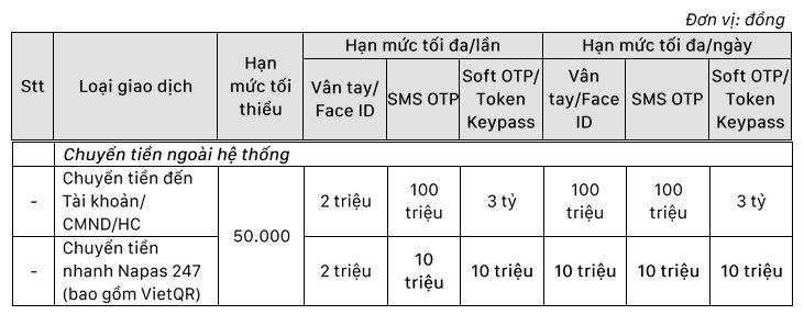 SCB chính thức giảm hạn mức chuyển tiền nhanh của tất cả khách hàng cá nhân xuống còn tối đa 10 triệu đồng/lần/ngày