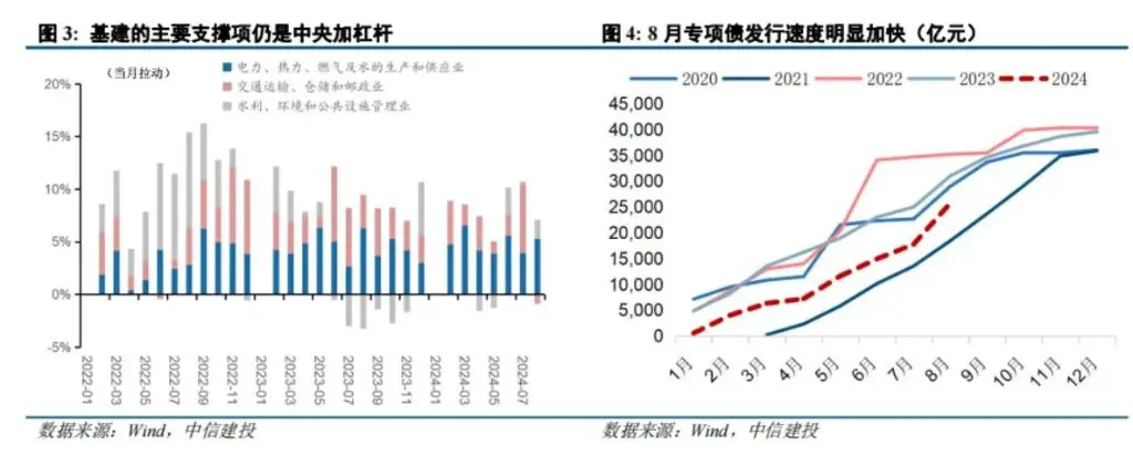 内需的边际变化和拐点信号