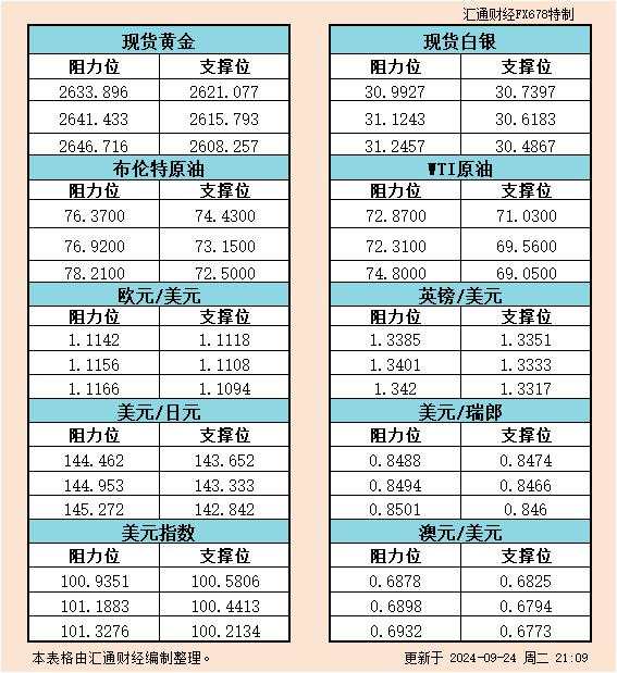 9月24日美市支撑阻力:金银原油+美元指数等六大货币对