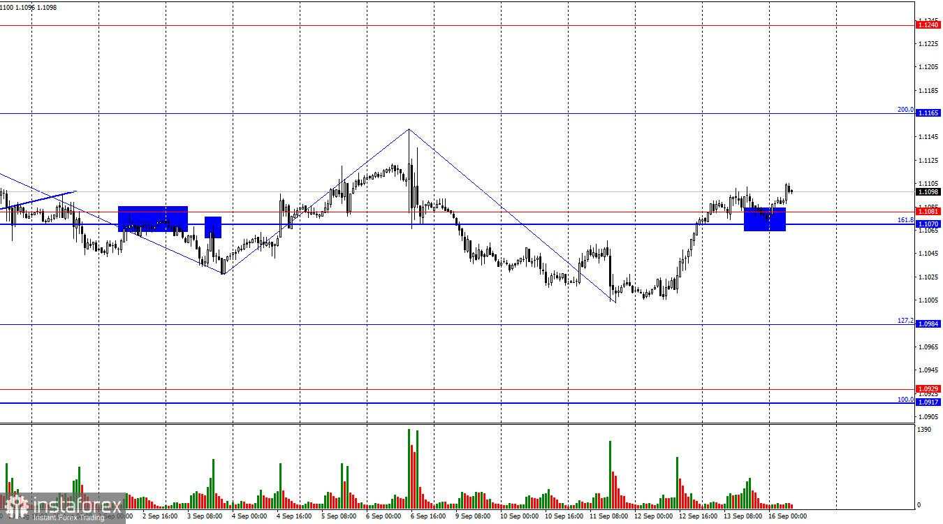 EUR/USD. 16 September. Minggu Penting untuk Dolar