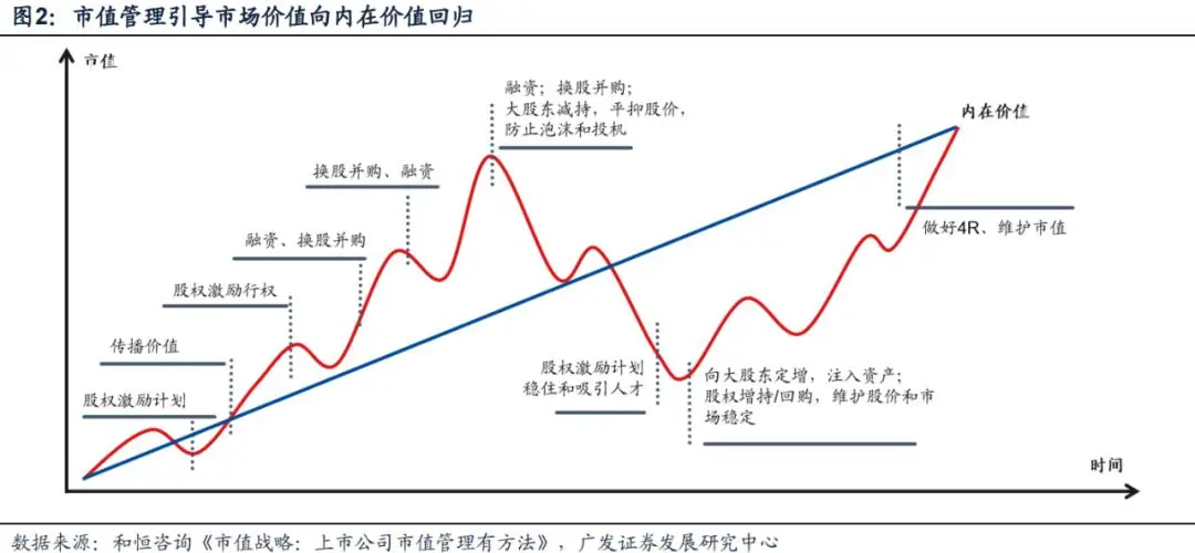 “市值管理”时代来了，上市公司有哪些招可以用？