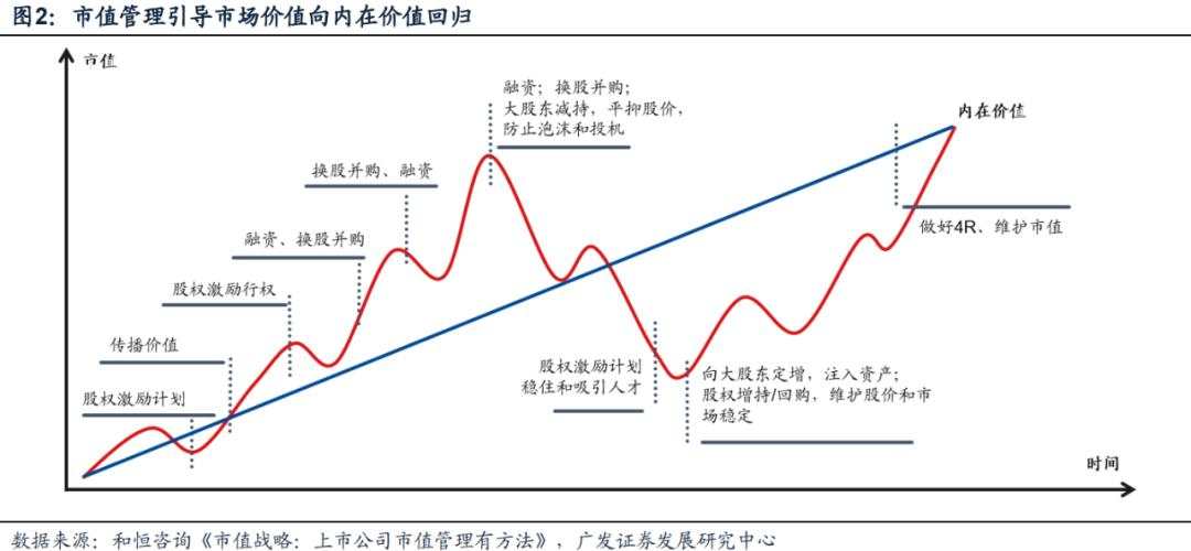 “市值管理”时代来了，上市公司有哪些招可以用？