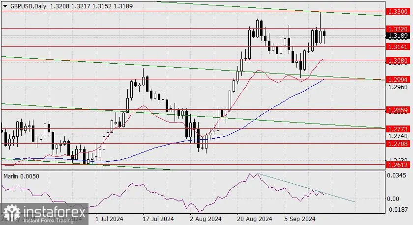 Perkiraan untuk GBP/USD pada 19 September 2024