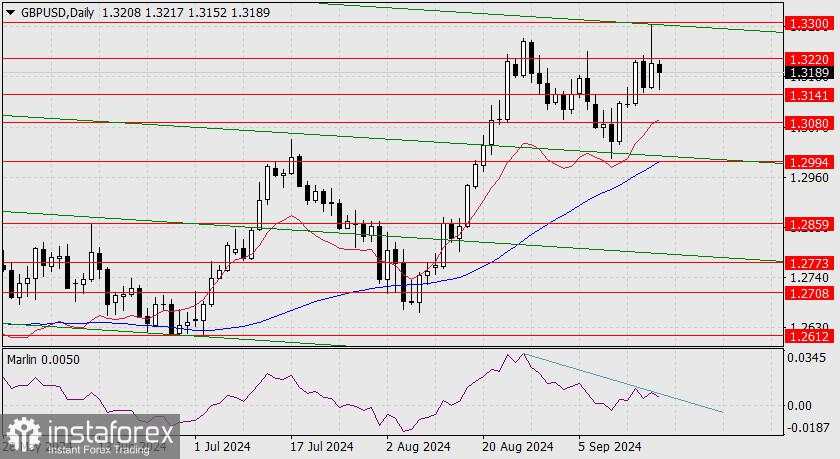 Perkiraan untuk GBP/USD pada 19 September 2024