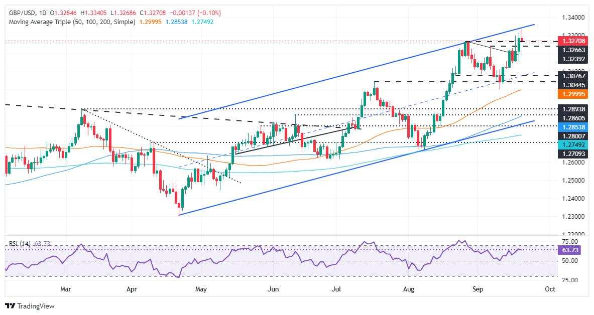 GBP/USD Price Forecast: Gains modestly after hitting record high above 1.3300