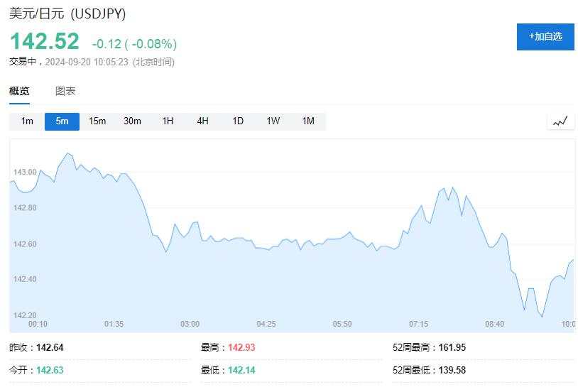欧美股市涨势暂歇，联邦快递跌超12%，奔驰欧股跌超7%，日元转跌，黄金创新高