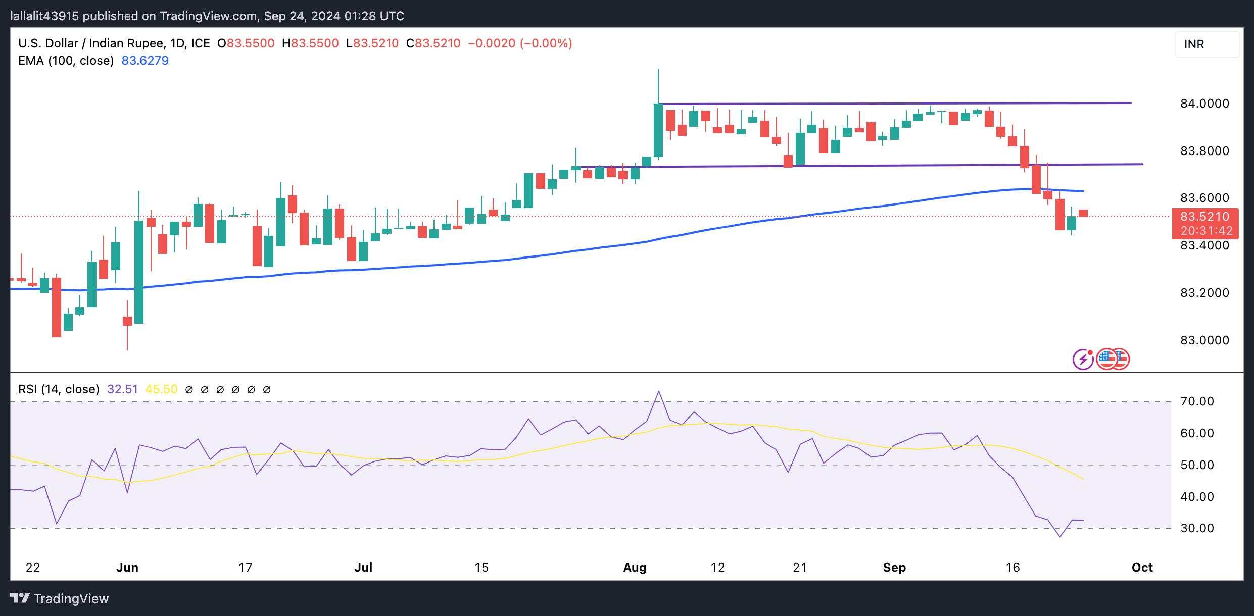 US Dollar Index Price Forecast: The bearish vibe prevails below 100.50