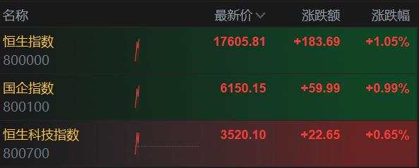 恒指收涨1.4%，美的上市首日大涨8%，日经225收跌1%，欧美股市小幅上涨，英特尔大涨7%