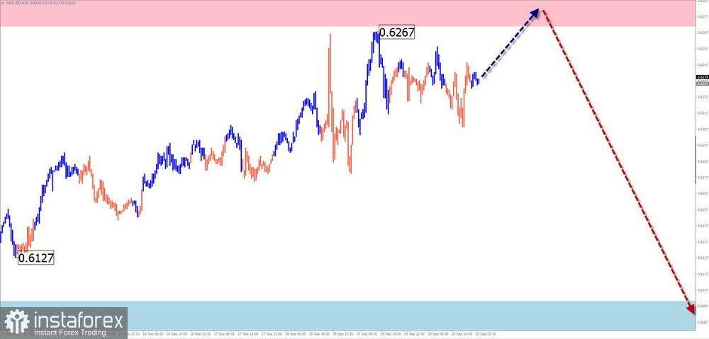 Prediksi Mingguan Berdasarkan Simplified Wave Analysis untuk EUR/USD, USD/JPY, GBP/JPY, USD/CAD, NZD/USD, EUR/GBP, dan Emas pada 23 September