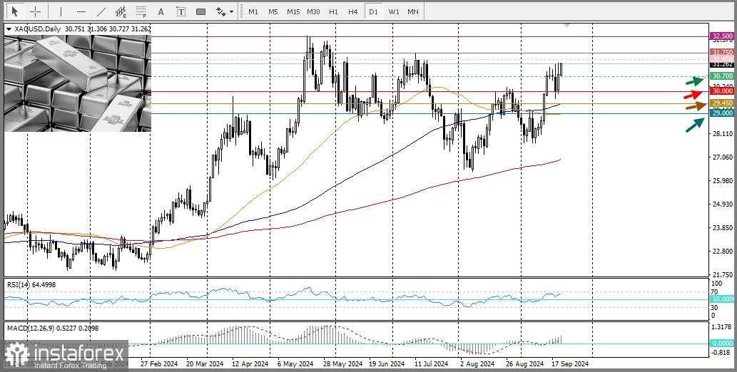 XAG/USD: Analisis dan Prakiraan