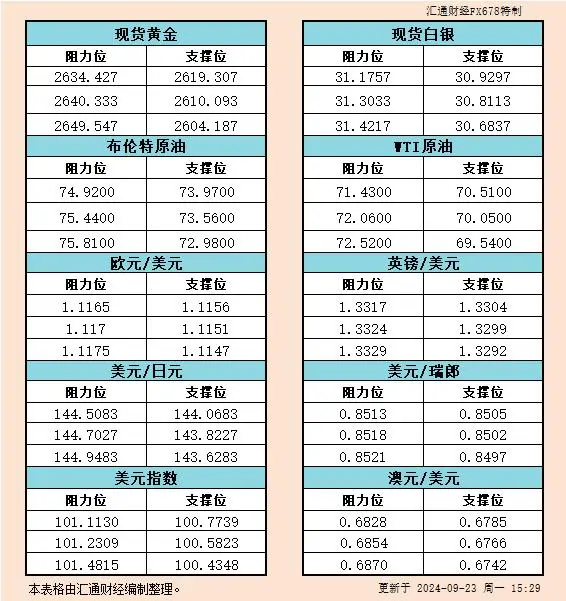 9月23日欧市支撑阻力：金银原油+美元指数等六大货币对