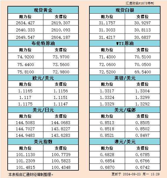 9月23日欧市支撑阻力：金银原油+美元指数等六大货币对