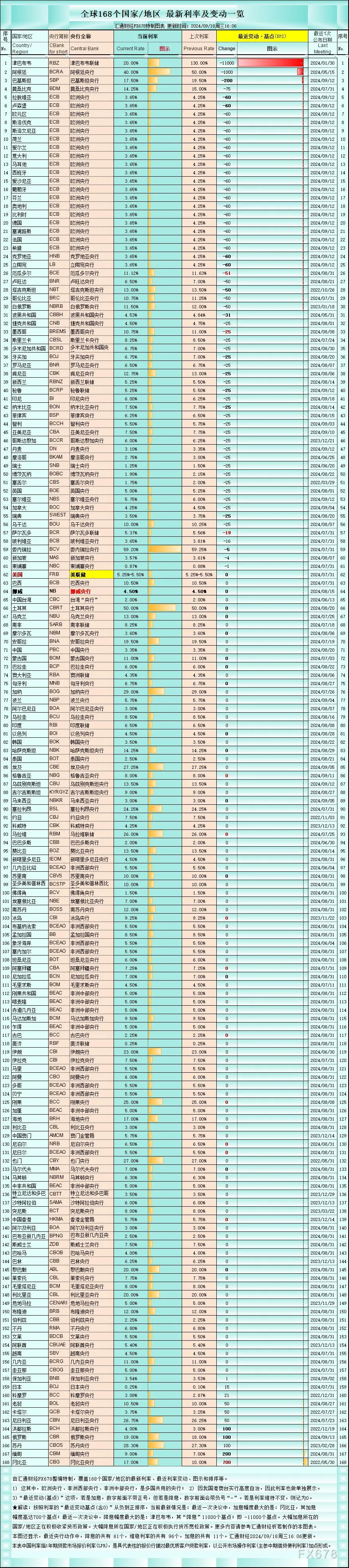 一张图：全球降息超50基点已达12个央行，解析美联储降息25还是50个基点