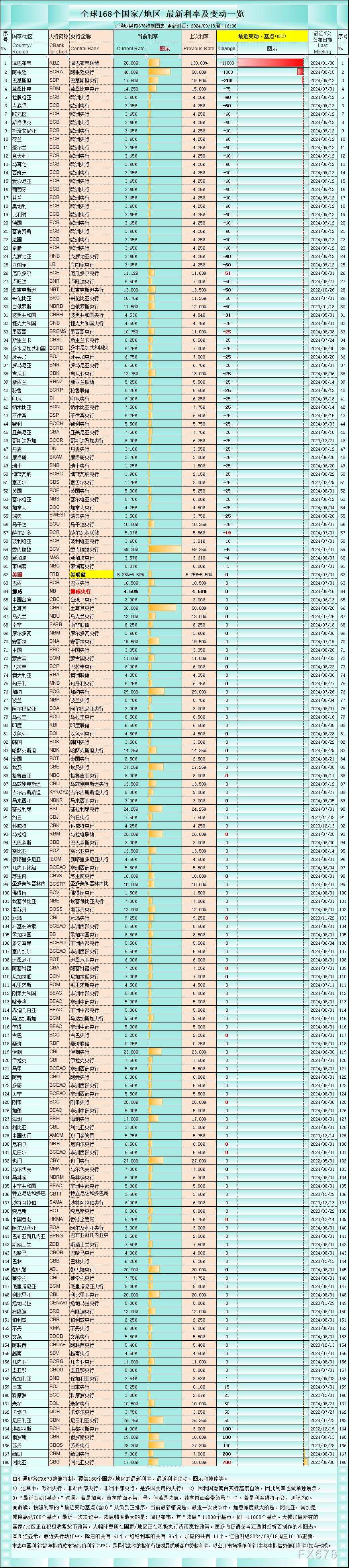 一张图：全球降息超50基点已达12个央行，解析美联储降息25还是50个基点