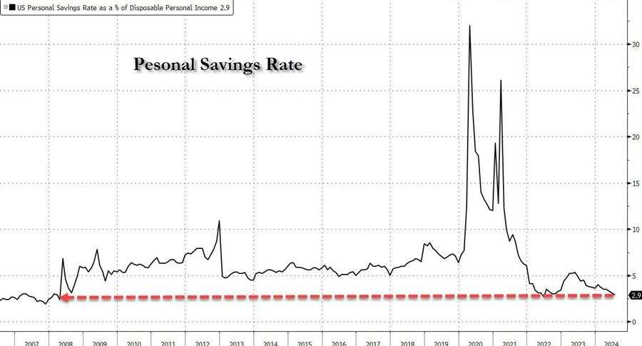 Americans have spent all of their pandemic savings and then some