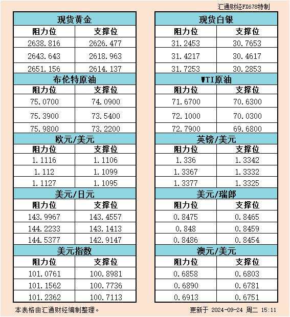 9月24日欧市支撑阻力：金银原油+美元指数等六大货币对