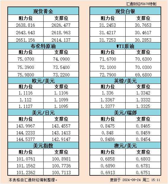 9月24日欧市支撑阻力:金银原油+美元指数等六大货币对
