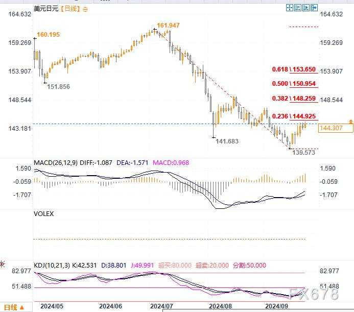 美元兑日元阻力看144.92及145，利差交易完好关注这些融资货币