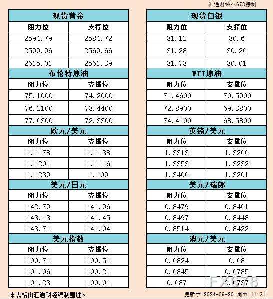 9月20日亚市支撑阻力：金银原油+美元指数等六大货币对