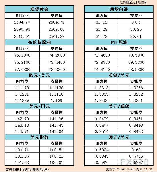 9月20日亚市支撑阻力:金银原油+美元指数等六大货币对